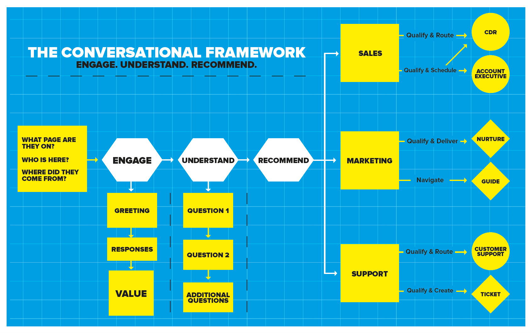 Conversational Framework