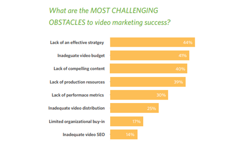 Obstacles video marketing